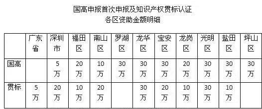 3分鐘解析申報(bào)2018深圳知識(shí)產(chǎn)權(quán)貫標(biāo)認(rèn)證的流程、好處及資助情況