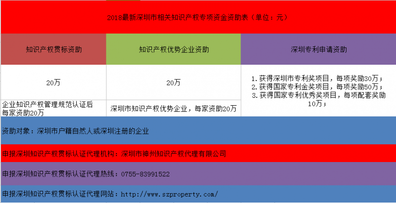 7項2018年至2019年深圳市知識產(chǎn)權(quán)貫標專項資金資助