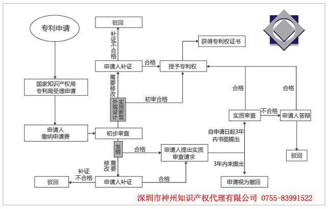 深圳專利申請代理復審多少錢？專利申請駁回復審需要什么材料？