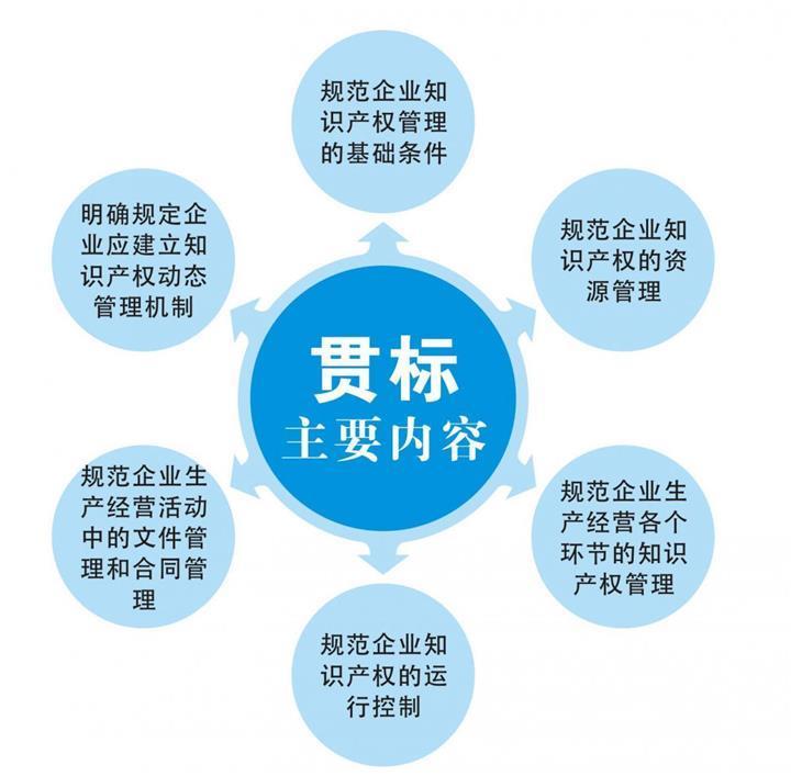 預(yù)報(bào)深圳市2019年知識(shí)產(chǎn)權(quán)貫標(biāo)的企業(yè)看過來！深圳貫標(biāo)申報(bào)注意事項(xiàng)