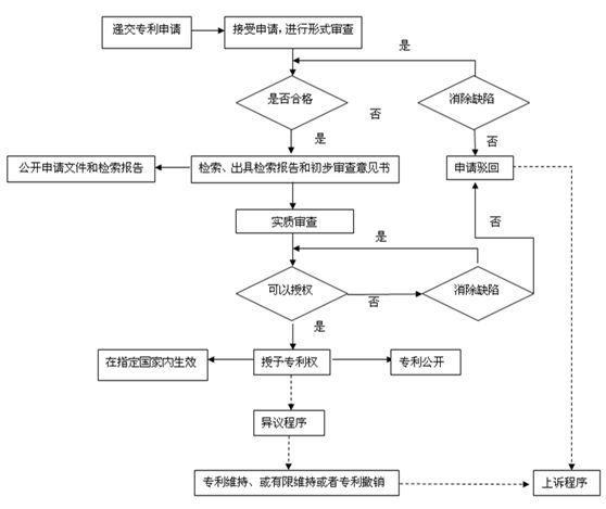 2019年深圳專利申請(qǐng)的五個(gè)基本步驟是什么？