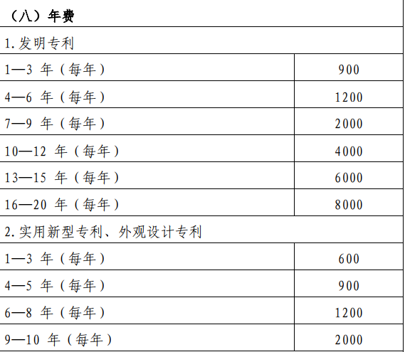 在深圳專(zhuān)利申請(qǐng)年費(fèi)每年要交多少錢(qián)？