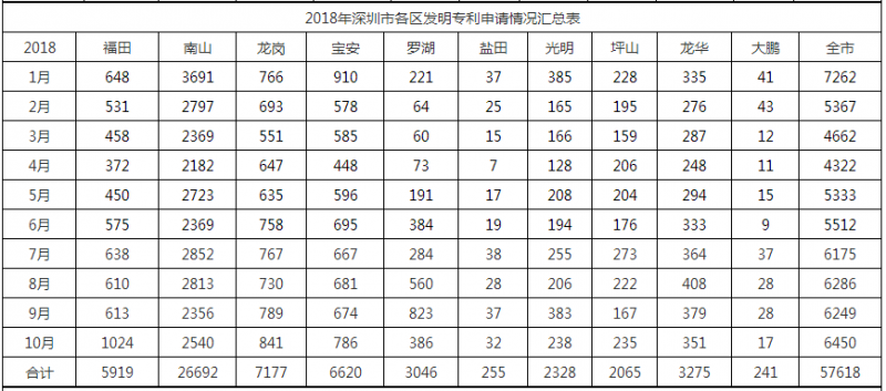 2018年深圳市各區(qū)發(fā)明專利申請(qǐng)情況匯總表