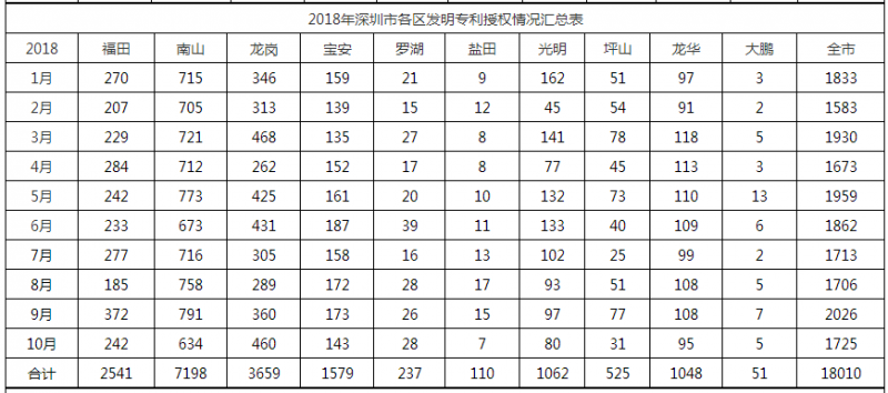 2018年深圳市各區(qū)發(fā)明專(zhuān)利授權(quán)情況匯總表