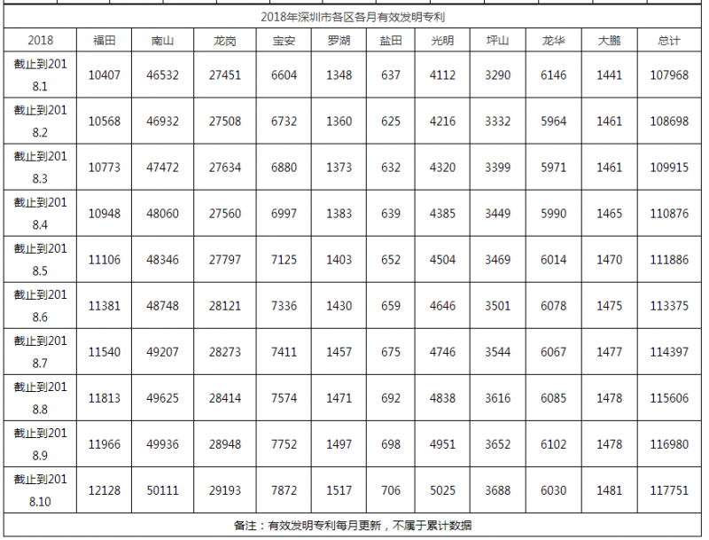 2018年深圳市各區(qū)各月有效發(fā)明專(zhuān)利