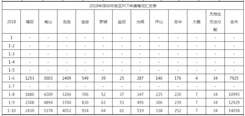 2018年深圳市各區(qū)PCT申請(qǐng)情況匯總表