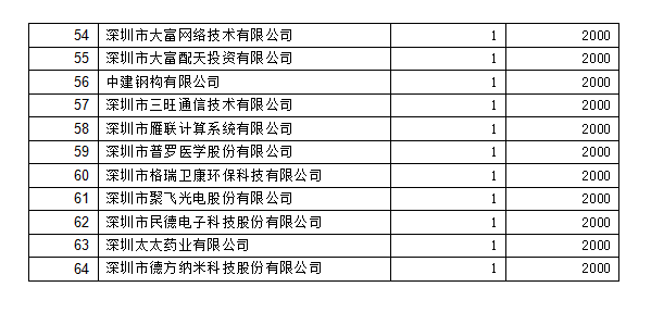 2018年深圳市專利獎(jiǎng)勵(lì)撥款名單3