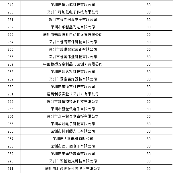 寶安區(qū)2019年國(guó)家高新技術(shù)企業(yè)認(rèn)定獎(jiǎng)勵(lì)第一批名單公示12