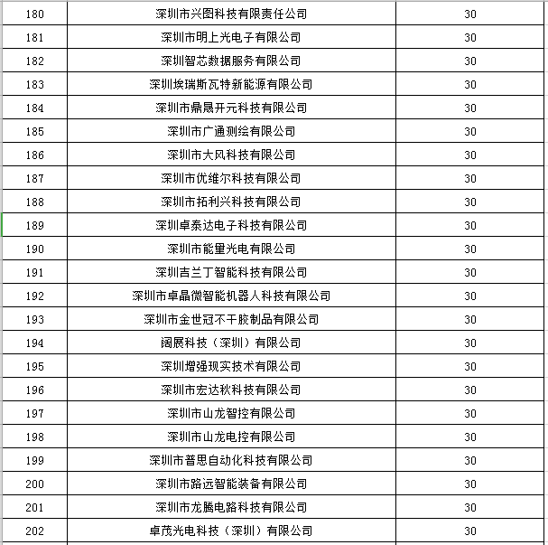 寶安區(qū)2019年國(guó)家高新技術(shù)企業(yè)認(rèn)定獎(jiǎng)勵(lì)第一批名單公示9