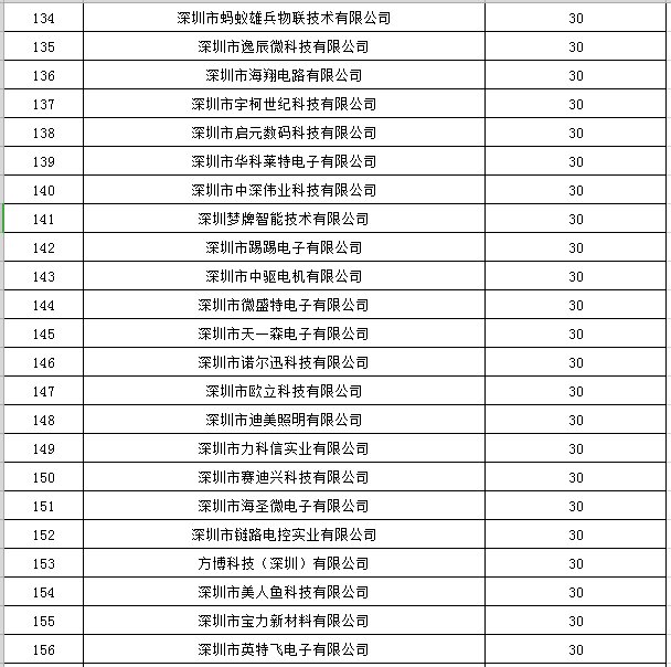 寶安區(qū)2019年國(guó)家高新技術(shù)企業(yè)認(rèn)定獎(jiǎng)勵(lì)第一批名單公示7