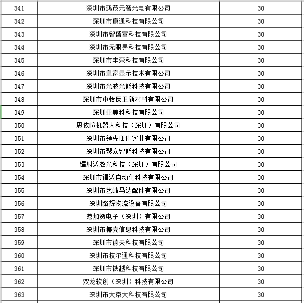 寶安區(qū)2019年國(guó)家高新技術(shù)企業(yè)認(rèn)定獎(jiǎng)勵(lì)第一批名單公示16