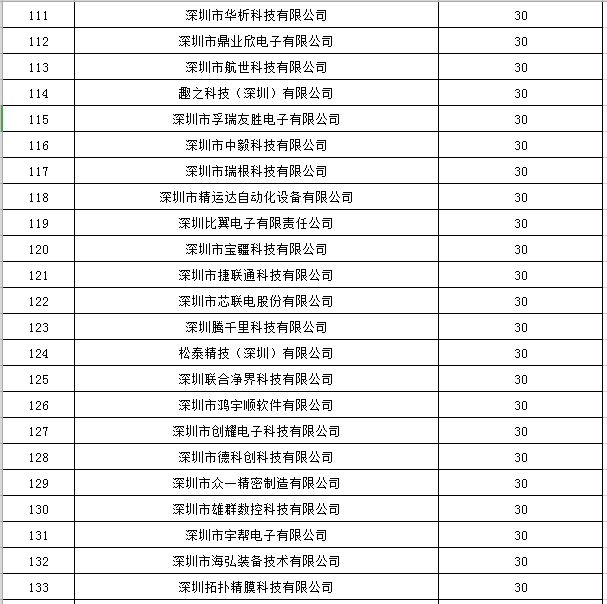 寶安區(qū)2019年國(guó)家高新技術(shù)企業(yè)認(rèn)定獎(jiǎng)勵(lì)第一批名單公示6