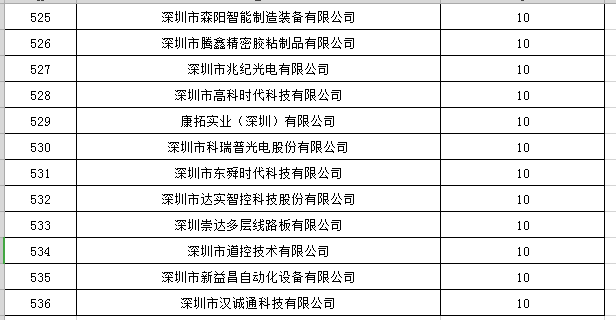 寶安區(qū)2019年國(guó)家高新技術(shù)企業(yè)認(rèn)定獎(jiǎng)勵(lì)第一批名單公示24