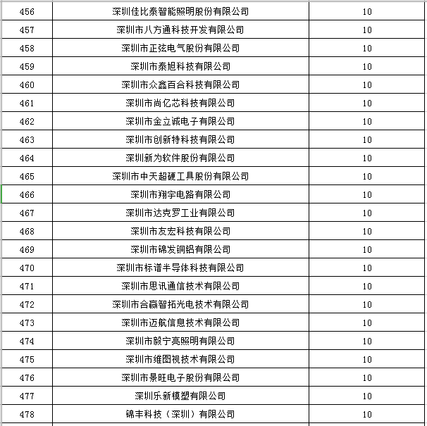 寶安區(qū)2019年國(guó)家高新技術(shù)企業(yè)認(rèn)定獎(jiǎng)勵(lì)第一批名單公示21