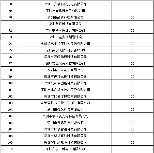 寶安區(qū)2019年國(guó)家高新技術(shù)企業(yè)認(rèn)定獎(jiǎng)勵(lì)第一批名單公示5