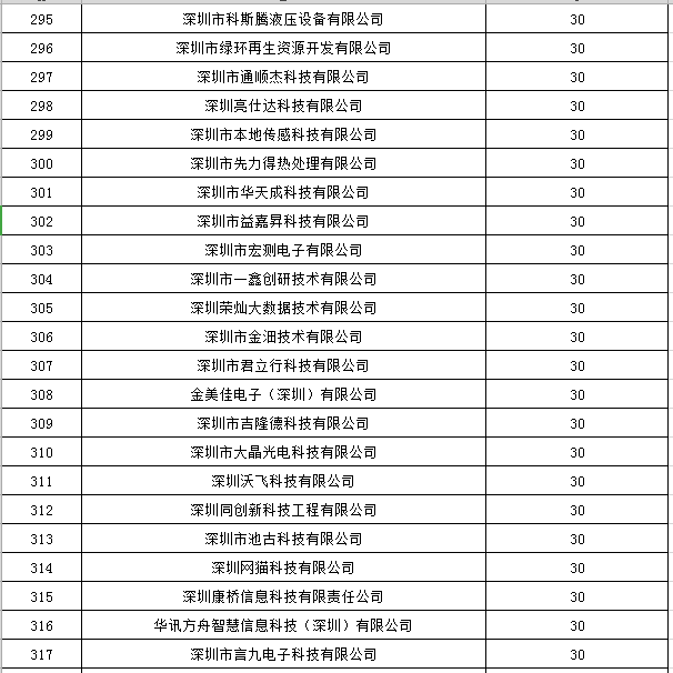 寶安區(qū)2019年國(guó)家高新技術(shù)企業(yè)認(rèn)定獎(jiǎng)勵(lì)第一批名單公示14