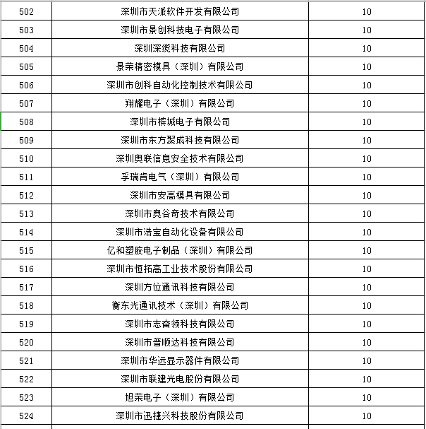 寶安區(qū)2019年國(guó)家高新技術(shù)企業(yè)認(rèn)定獎(jiǎng)勵(lì)第一批名單公示23