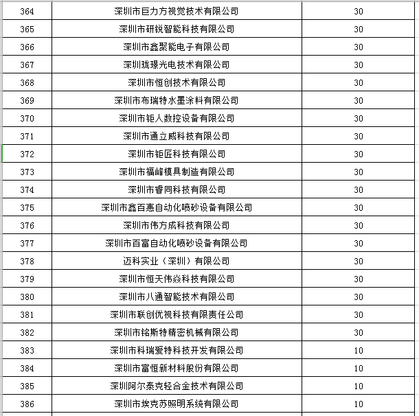 寶安區(qū)2019年國(guó)家高新技術(shù)企業(yè)認(rèn)定獎(jiǎng)勵(lì)第一批名單公示16