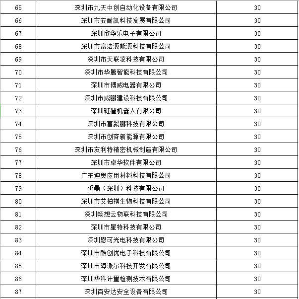 寶安區(qū)2019年國(guó)家高新技術(shù)企業(yè)認(rèn)定獎(jiǎng)勵(lì)第一批名單公示4