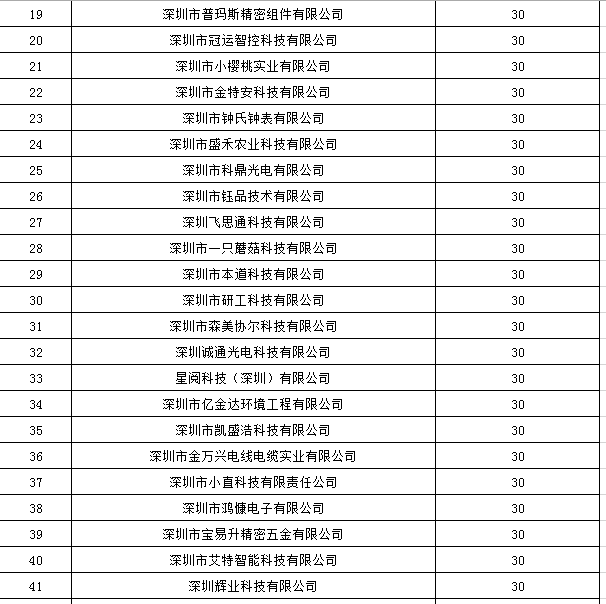 寶安區(qū)2019年國家高新技術(shù)企業(yè)認(rèn)定獎勵第一批名單公示！