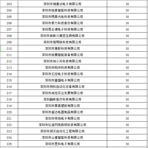 寶安區(qū)2019年國(guó)家高新技術(shù)企業(yè)認(rèn)定獎(jiǎng)勵(lì)第一批名單公示10