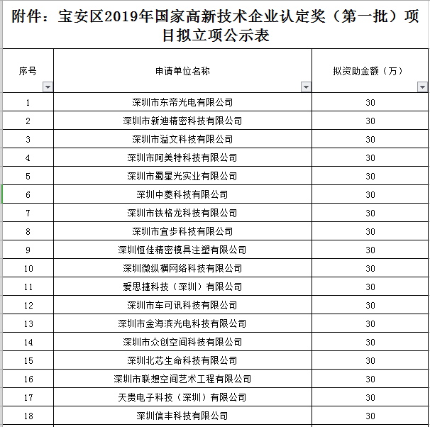 寶安區(qū)2019年國家高新技術(shù)企業(yè)認(rèn)定獎勵第一批名單公示！