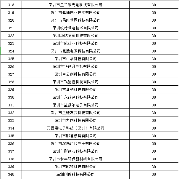 寶安區(qū)2019年國(guó)家高新技術(shù)企業(yè)認(rèn)定獎(jiǎng)勵(lì)第一批名單公示15