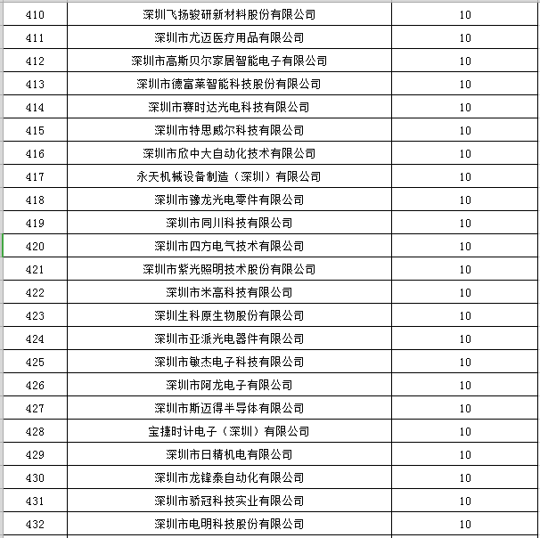 寶安區(qū)2019年國(guó)家高新技術(shù)企業(yè)認(rèn)定獎(jiǎng)勵(lì)第一批名單公示19