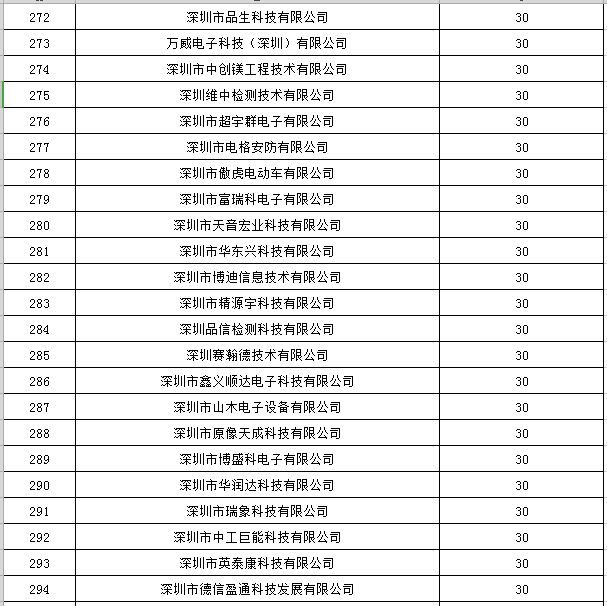 寶安區(qū)2019年國(guó)家高新技術(shù)企業(yè)認(rèn)定獎(jiǎng)勵(lì)第一批名單公示13