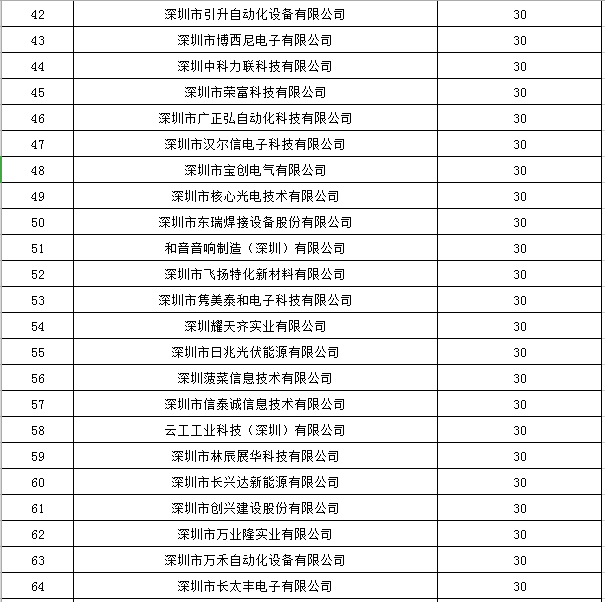 寶安區(qū)2019年國(guó)家高新技術(shù)企業(yè)認(rèn)定獎(jiǎng)勵(lì)第一批名單公示！