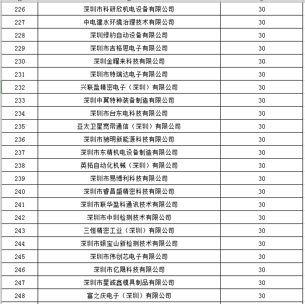 寶安區(qū)2019年國(guó)家高新技術(shù)企業(yè)認(rèn)定獎(jiǎng)勵(lì)第一批名單公示11