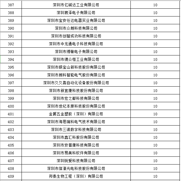 寶安區(qū)2019年國(guó)家高新技術(shù)企業(yè)認(rèn)定獎(jiǎng)勵(lì)第一批名單公示18