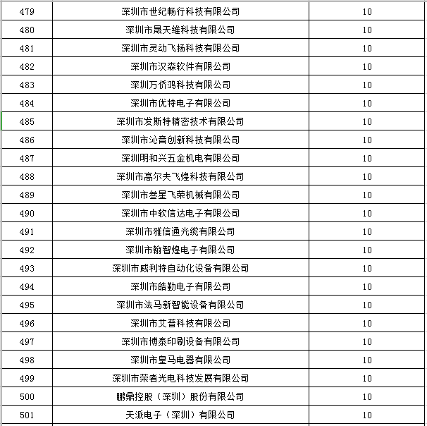 寶安區(qū)2019年國(guó)家高新技術(shù)企業(yè)認(rèn)定獎(jiǎng)勵(lì)第一批名單公示22