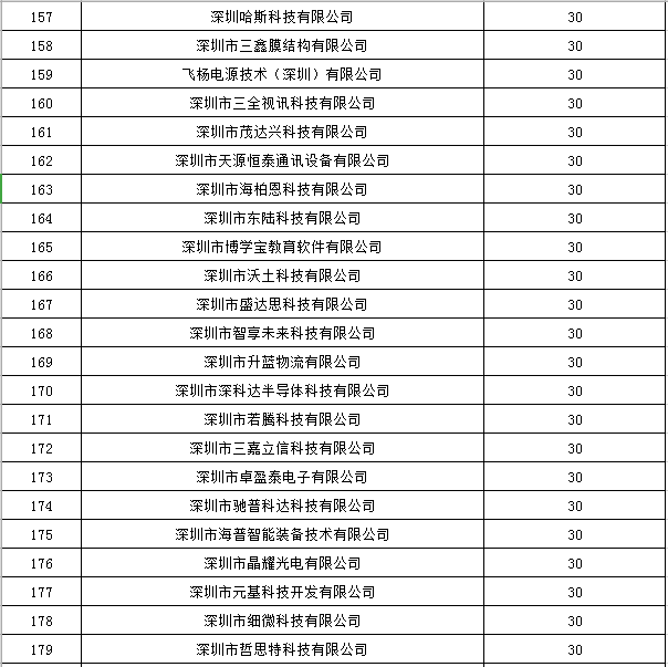 寶安區(qū)2019年國(guó)家高新技術(shù)企業(yè)認(rèn)定獎(jiǎng)勵(lì)第一批名單公示8