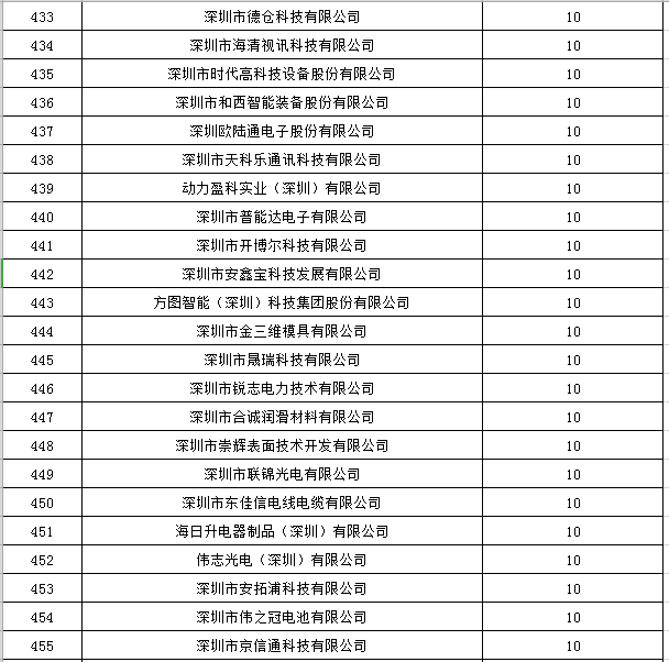 寶安區(qū)2019年國(guó)家高新技術(shù)企業(yè)認(rèn)定獎(jiǎng)勵(lì)第一批名單公示20